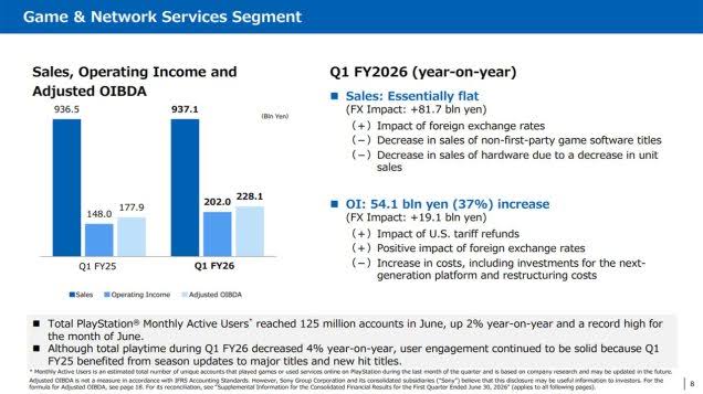 Tariff Refunds Boost Sony's PlayStation Profits by 37%