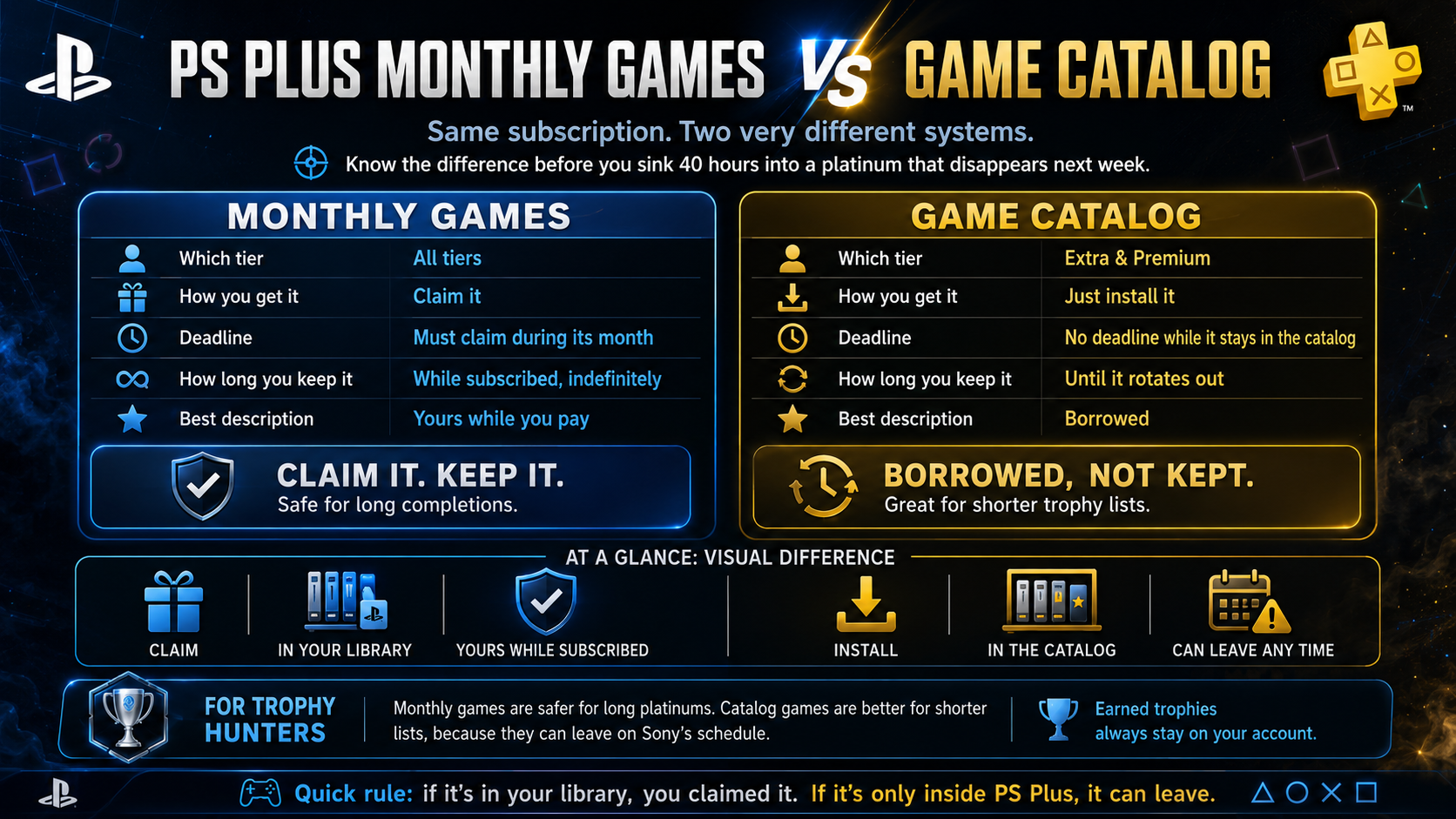 PS Plus Game Catalog vs Monthly Games: What Is the Difference?