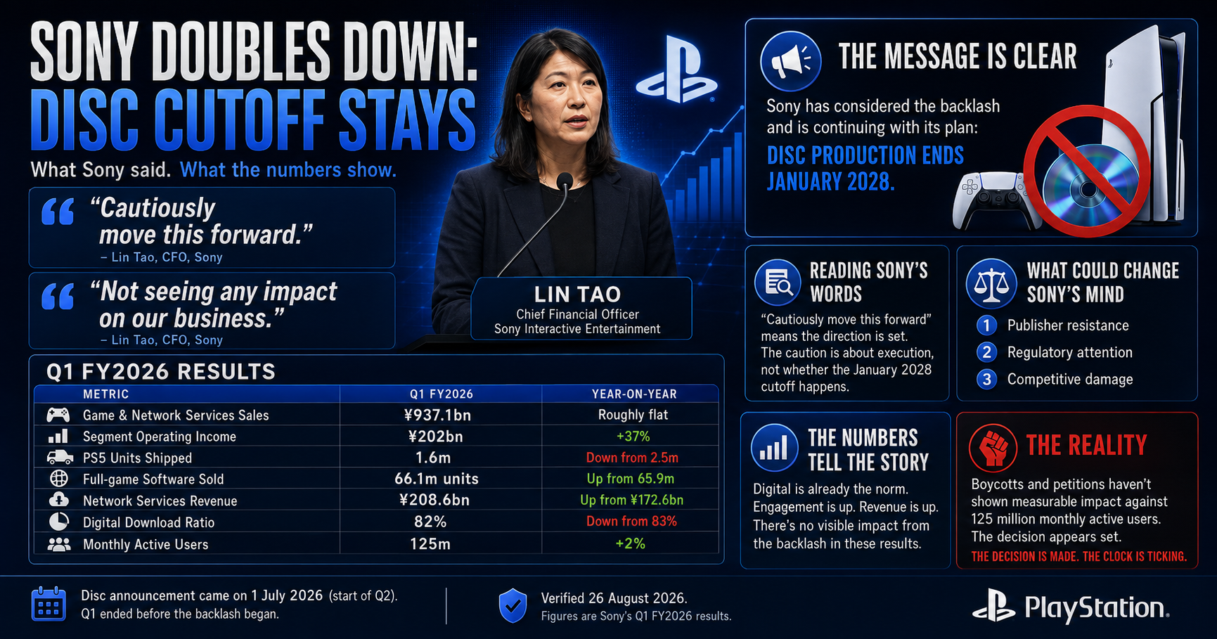 Sony Rules Out a Reversal on Discs: "We're Going to Cautiously Move This Forward"