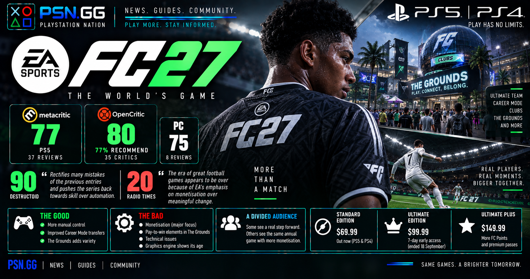 EA Sports FC 27 Reviews: 77 on Metacritic, With Scores Running From 90 to 20
